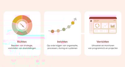 Afbeelding De Prestatiewijzer: van ambitie naar meetbare duurzame prestaties